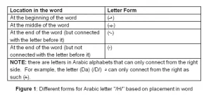 Different forms of Arabic letter "/H/" based on placement in word