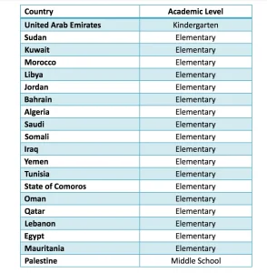 Arab Countries and Academic Level When Introducing Foreign Languages Arab Countries and Academic LevelWhen Introducing Foreign Languages