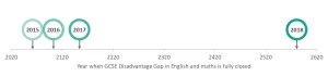 year when GCSE Disadvantage Gap in English and maths is fully closed