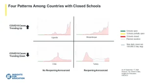 four patterns among countries with closed schools