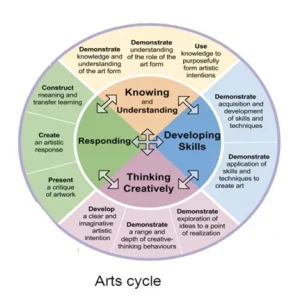 I have been teaching the International Baccalaureate (IB) for ten years. In that time I have found it both frustrating and brilliant to teach. However, I have come to realize that the IB Middle Years Program (MYP) is missing content and skill development for most subjects. The reason may be because the IB is not a skill and knowledge-based content curriculum.
The academic structure of the IB MYP
The structure of the IB is designed based on an individual course guide written by the IB. This course guide is expected to marry with the country or state standards set by the international school. Although some schools will make their own adaptation of a curriculum to marry with the IB curriculum. The IB itself is not a content or skill curriculum, it is a philosophy of learning. The problem is that some schools don’t have a strong curriculum in place for all the subjects before adopting the IB. The MYP classes are graded on a bell curve which makes it difficult for some students to understand where they are academically. A bell curve is when a student is graded relative to other students in the class. Some schools use MAP testing (a measure of academic progress); a form of online standardized testing which helps to understand where students compare globally.
Mapping the 5-year MYP course
Most schools depend on the expertise of the teacher or department to design the curriculum. The only constant for some teachers to base the content or skill expectation is the IB e-assessment. This is an externally assessed project or online test taken in year five (for fifteen to sixteen-year-olds). Teachers utilize this e-assessment to work back from in a backward design approach, whereby goals are set for learning at each grade level. These goals can include identifying the results desired (big ideas and skills), determining levels of evidence that may be needed per grade level, and designing activities that would help students achieve the desired results. The great thing about this is that it gives teachers an amazing amount of freedom to teach what they want to teach.
In the visual arts, I designed the curriculum for grades six to ten (five year groups). In the fifth year group, I have the external e-assessment. This is graded by the IB and student work is sent off in large portfolios online. From the fifth year e-assessment, I set goals for each year group so students can progress toward the appropriate amount of knowledge and skill to achieve the level expected in year ten. The IB gives a few examples of the quality of skills and areas of knowledge needed to do well in the assessment. I feel there could be more help from the IB to design this curriculum. There are some independent websites that help both art teachers and art students through example. Some of these independent resources are more geared toward the IB Diploma level which is a two-year diploma completed in year eleven and twelve.
Websites such as studentartguide.com or inthinking.net are popular with both teachers and students, as there is more example of past work or teaching content to deliver the curriculum. There is a thirst for more resources for the subjects in the IB MYP. I have experienced this in the arts but it is evident that it is across all subjects. Other websites like teacherspayteachers.com, teachingcommons.com, and TES.com are used by teachers to create curriculum. Some teachers join subject area groups on facebook or google plus to get feedback on their curriculum and delivery.
How individual subjects are assessed
Grading in the MYP is based on a best-fit strategy, which is based on a 1-7 grading scale with grade boundaries of 1-32. Percentages and letter grades are not used. A rubric is below. The IB gives generalized rubrics that teachers design and adapt to their subject. The courses are assessed in four parts. These parts differ depending on the subject, but two parts are always based on knowledge and skill development. Leaving the remaining two parts to change and lead toward producing what is learned and/or creative thinking/problem-solving.
