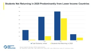 Students not returning in 2020 Predominantly from lower income countries