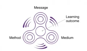 the Spinner Model Design